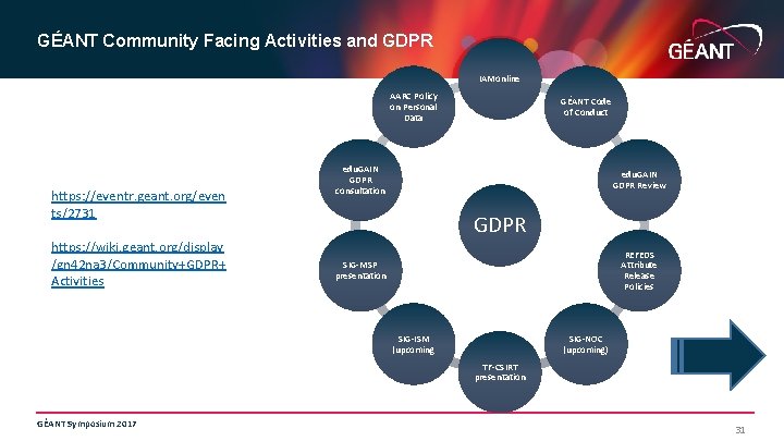 GÉANT Community Facing Activities and GDPR IAMonline AARC Policy on Personal Data https: //eventr.