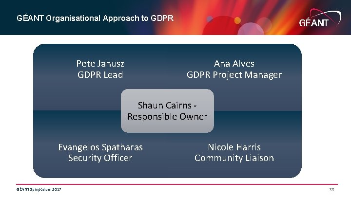 GÉANT Organisational Approach to GDPR Pete Janusz GDPR Lead Ana Alves GDPR Project Manager