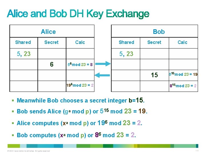 Alice Shared Secret Bob Calc 5, 23 Shared Secret Calc 15 515 mod 23