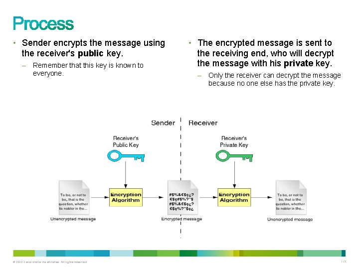  • Sender encrypts the message using the receiver's public key. – Remember that