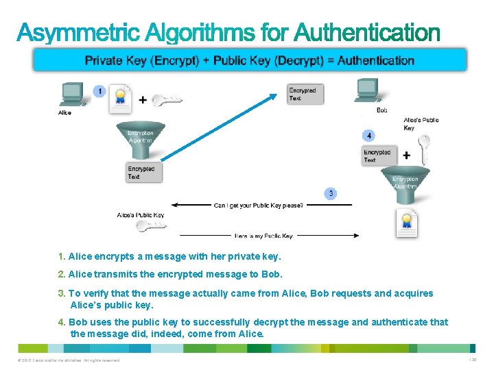 1. Alice encrypts a message with her private key. 2. Alice transmits the encrypted