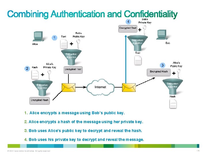 1. Alice encrypts a message using Bob’s public key. 2. Alice encrypts a hash