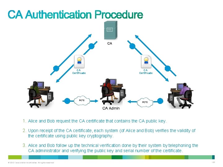 2 1 CA Certificate 3 1. Alice and Bob request the CA certificate that