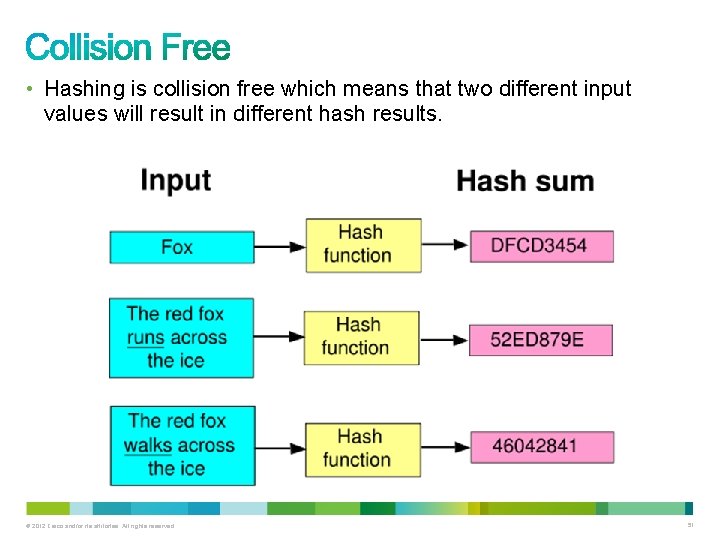  • Hashing is collision free which means that two different input values will