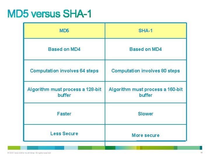 MD 5 SHA-1 Based on MD 4 Computation involves 64 steps Computation involves 80
