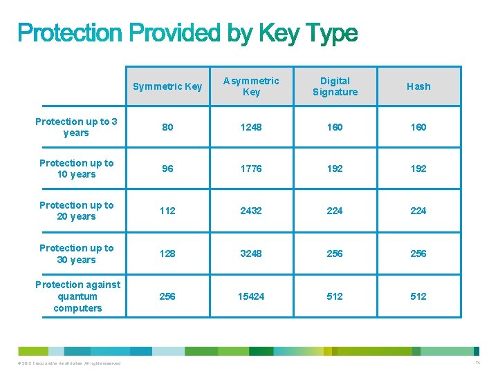 Symmetric Key Asymmetric Key Digital Signature Hash Protection up to 3 years 80 1248