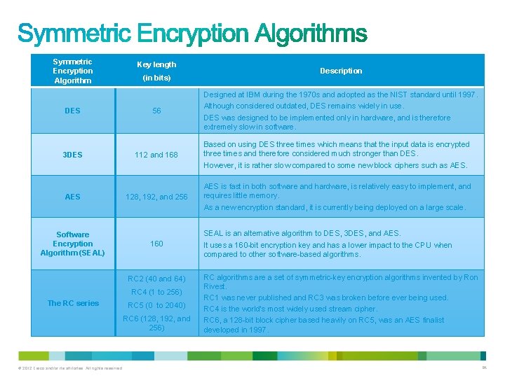 Symmetric Encryption Algorithm Key length (in bits) DES 56 3 DES AES Software Encryption