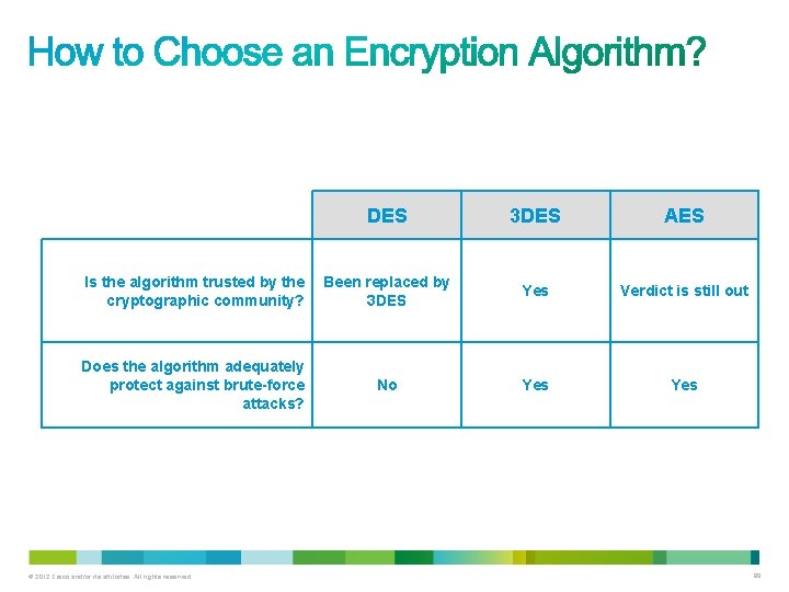 DES 3 DES AES Is the algorithm trusted by the cryptographic community? Been replaced