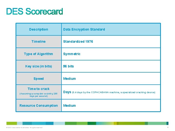 Description Timeline Type of Algorithm Key size (in bits) Speed Time to crack (Assuming