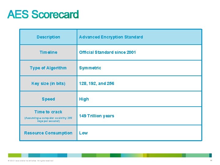 Description Timeline Type of Algorithm Key size (in bits) Speed Time to crack (Assuming