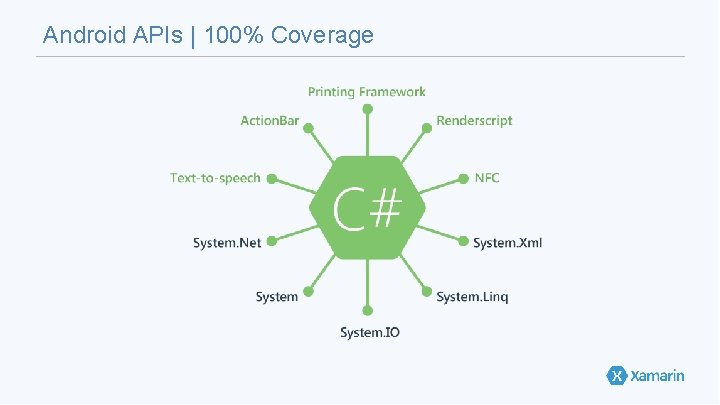 Android APIs | 100% Coverage 