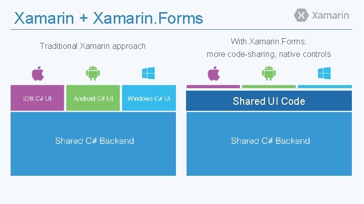 Xamarin + Xamarin. Forms Traditional Xamarin approach With Xamarin. Forms: more code-sharing, native controls