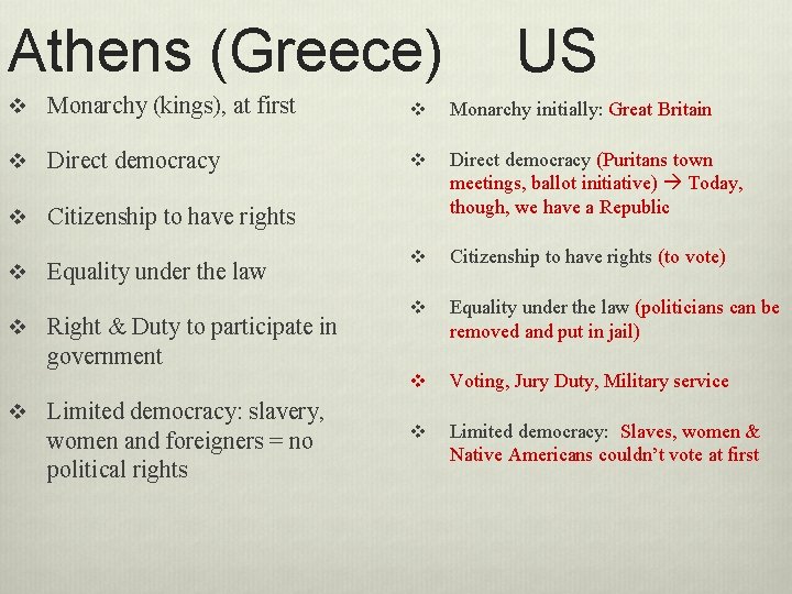 Athens (Greece) US v Monarchy (kings), at first v Monarchy initially: Great Britain v