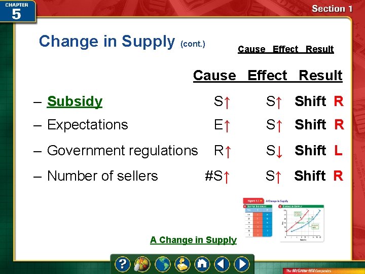 Change in Supply (cont. ) Cause Effect Result – Subsidy S↑ S↑ Shift R
