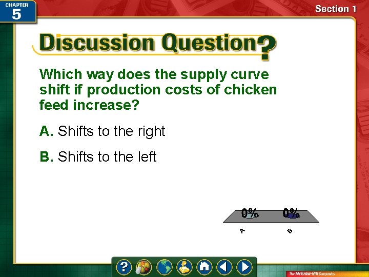 Which way does the supply curve shift if production costs of chicken feed increase?