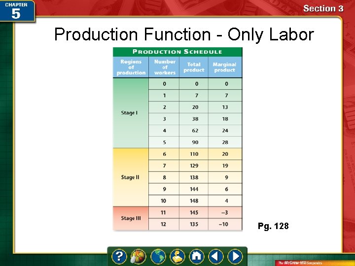 Production Function - Only Labor Pg. 128 