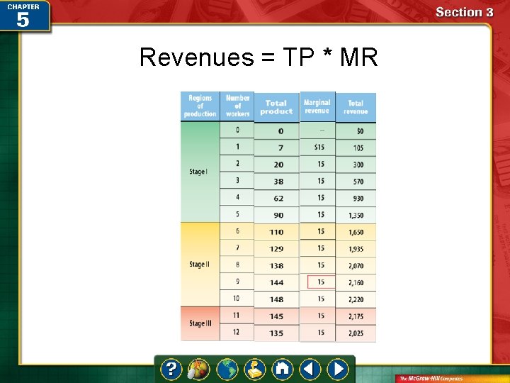 Revenues = TP * MR 