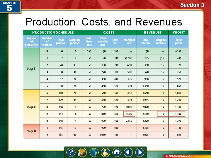 Production, Costs, and Revenues 