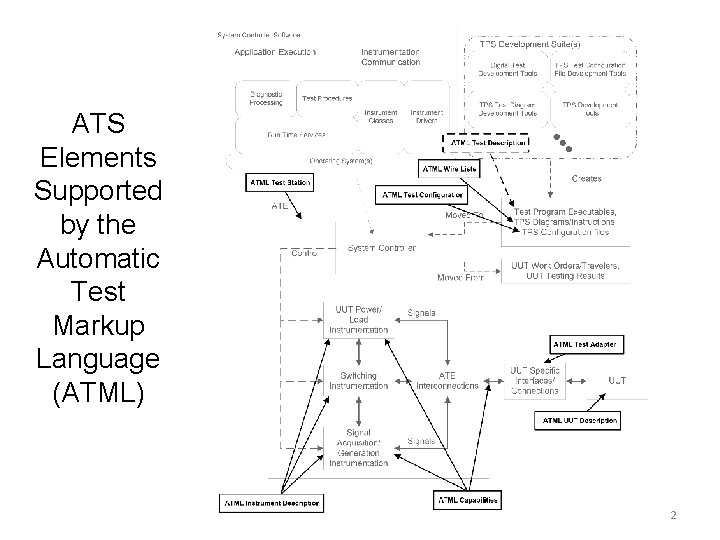 ATS Elements Supported by the Automatic Test Markup Language (ATML) 2 