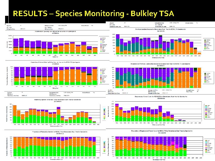 RESULTS – Species Monitoring - Bulkley TSA 