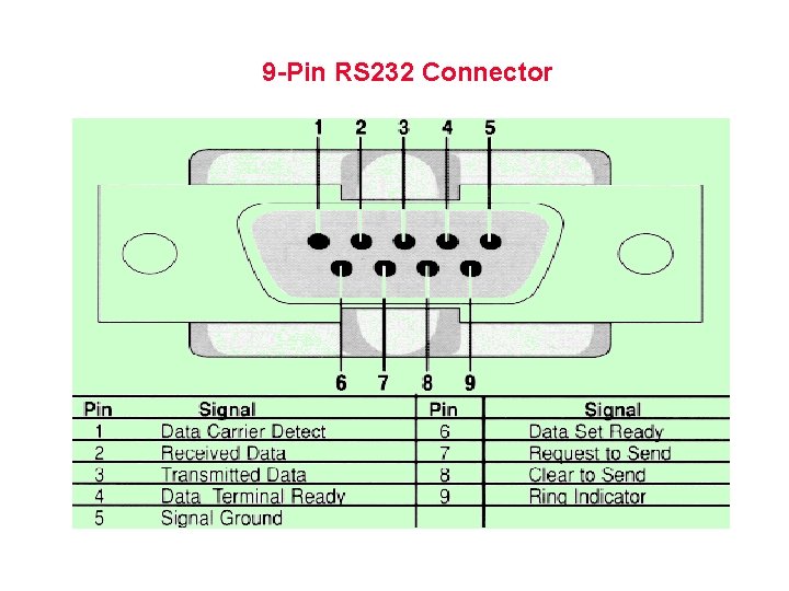 9 -Pin RS 232 Connector 