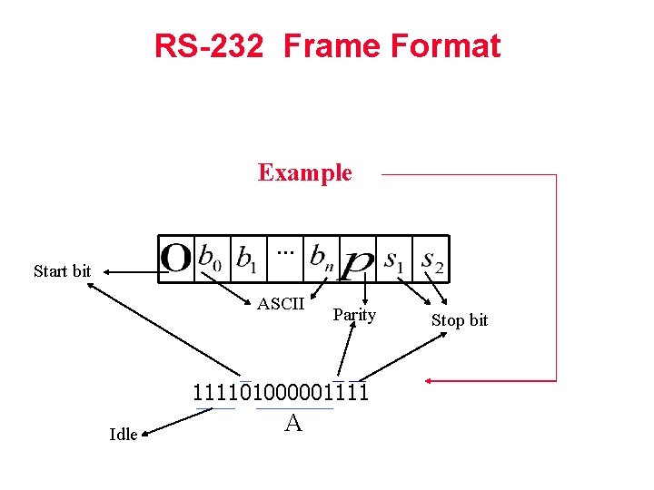 RS-232 Frame Format Example … Start bit ASCII Parity 111101000001111 Idle A Stop bit