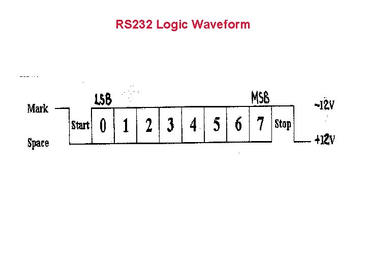 RS 232 Logic Waveform 