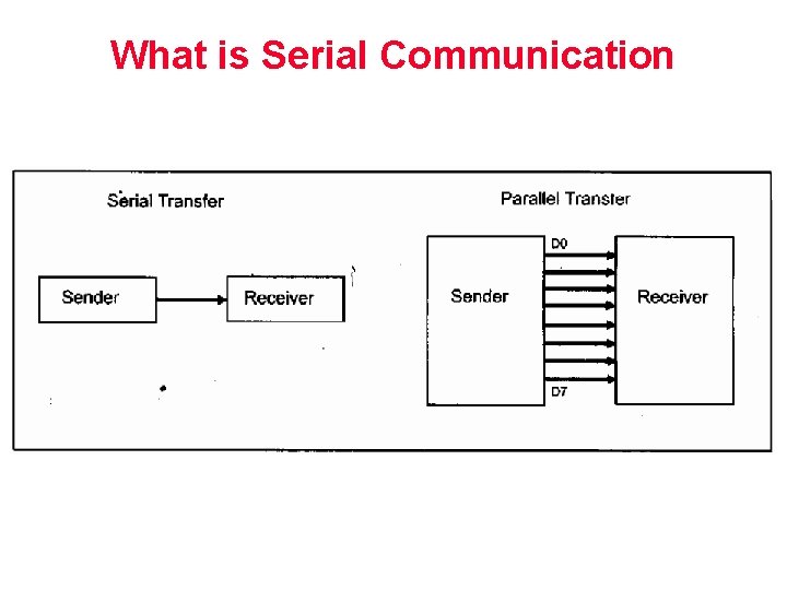What is Serial Communication 