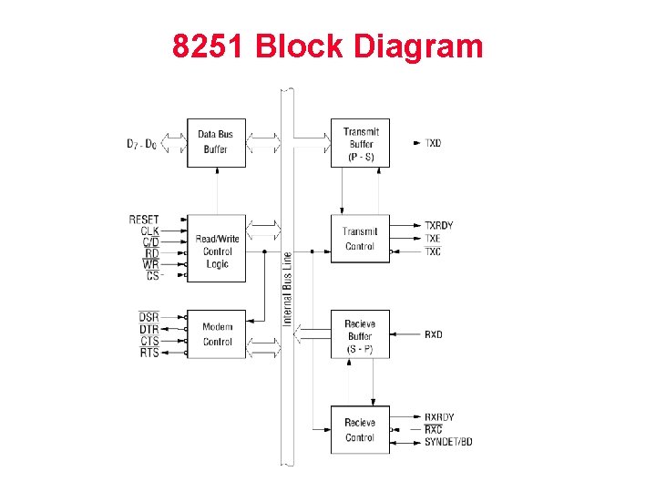 8251 Block Diagram 
