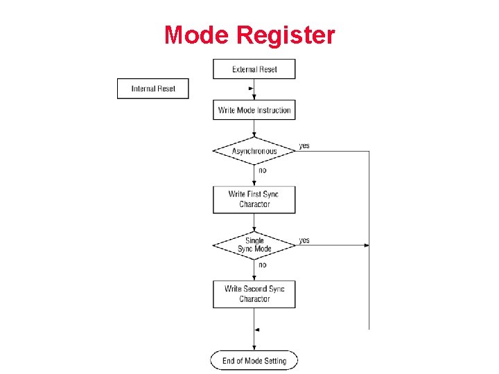 Mode Register 