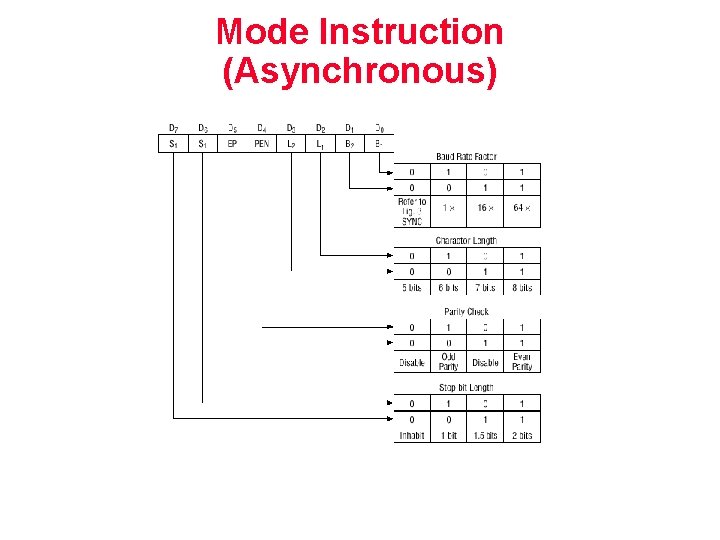 Mode Instruction (Asynchronous) 