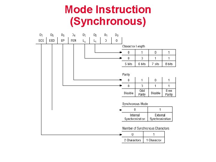 Mode Instruction (Synchronous) 