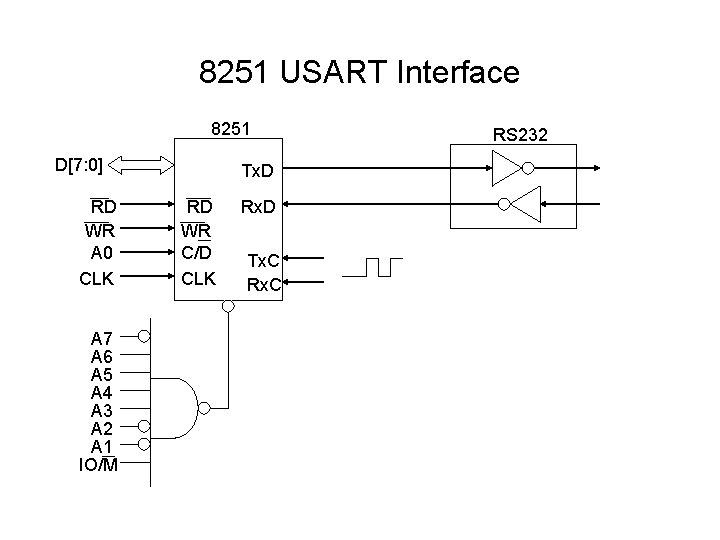 8251 USART Interface 8251 D[7: 0] RD WR A 0 CLK A 7 A