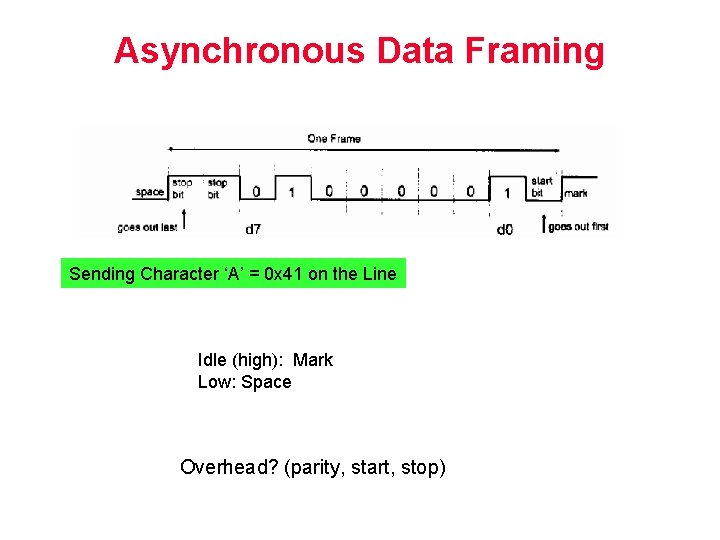 Asynchronous Data Framing Sending Character ‘A’ = 0 x 41 on the Line Idle