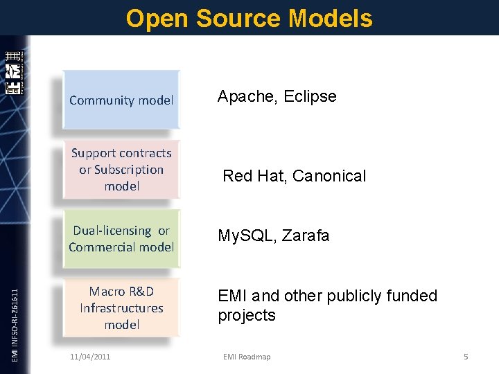 Open Source Models Community model EMI INFSO-RI-261611 Support contracts or Subscription model Dual-licensing or