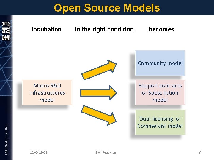 Open Source Models Incubation in the right condition becomes EMI INFSO-RI-261611 Community model Macro