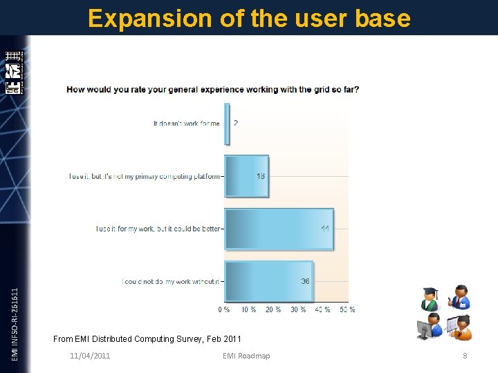 EMI INFSO-RI-261611 Expansion of the user base From EMI Distributed Computing Survey, Feb 2011