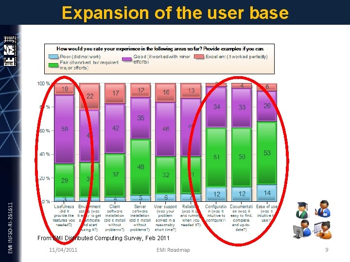 EMI INFSO-RI-261611 Expansion of the user base From EMI Distributed Computing Survey, Feb 2011