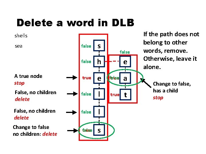 Delete a word in DLB shells false h A true node stop true e