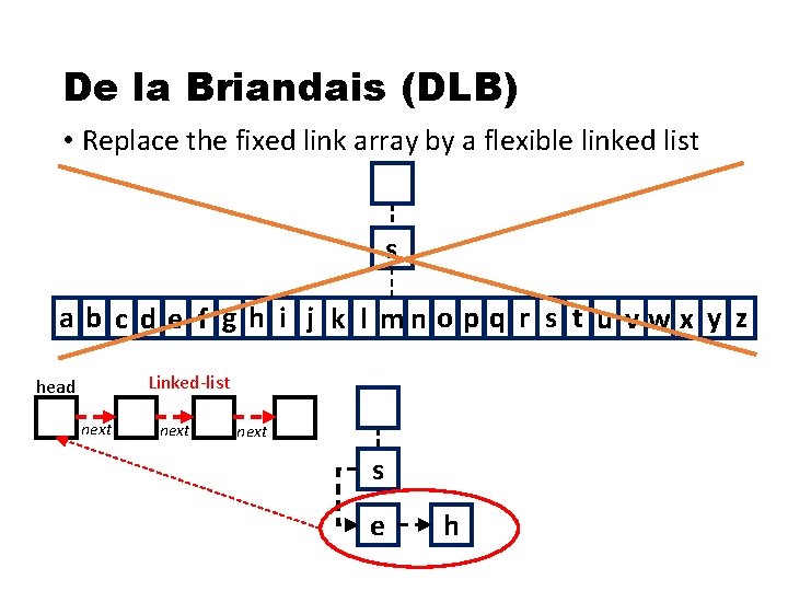 De la Briandais (DLB) • Replace the fixed link array by a flexible linked