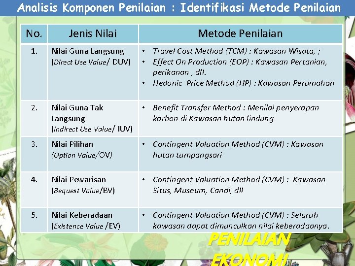 Analisis Komponen Penilaian : Identifikasi Metode Penilaian No. Jenis Nilai Metode Penilaian 1. Nilai