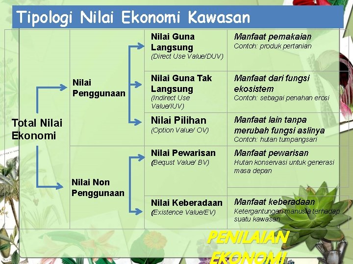 Tipologi Nilai Ekonomi Kawasan Nilai Guna Langsung Manfaat pemakaian Contoh: produk pertanian (Direct Use