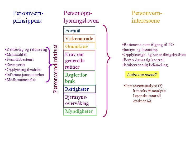 Personvernprinsippene Personopplysningsloven Personverninteressene • Rettferdig og rettmessig • Minimalitet • Formålsbestemt • Sensitivitet •