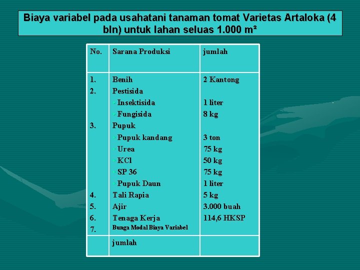 Biaya variabel pada usahatani tanaman tomat Varietas Artaloka (4 bln) untuk lahan seluas 1.