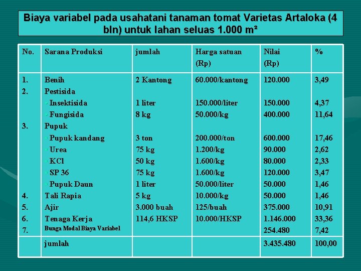 Biaya variabel pada usahatani tanaman tomat Varietas Artaloka (4 bln) untuk lahan seluas 1.