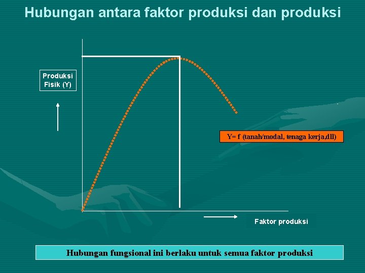 Hubungan antara faktor produksi dan produksi Produksi Fisik (Y) Y= f (tanah/modal, tenaga kerja,