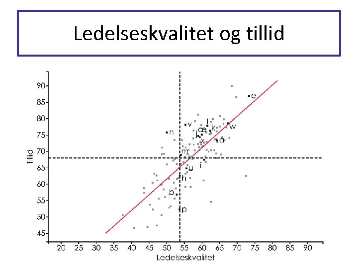 Ledelseskvalitet og tillid Ledelseskvalitet og tillid