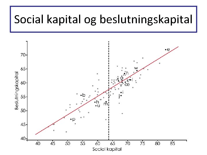 Social kapital og beslutningskapital Social kapital og beslutningskapital