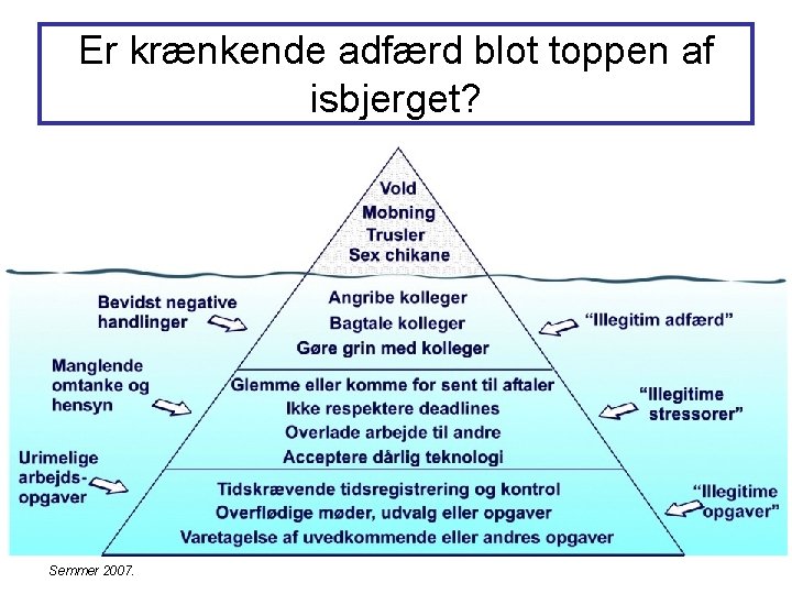 Er krænkende adfærd blot toppen af isbjerget? Semmer 2007. Er krænkende adfærd blot toppen af isbjerget? Semmer 2007.