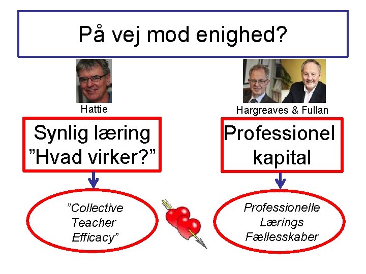 På vej mod enighed? Hattie Hargreaves & Fullan Synlig læring ”Hvad virker? ” Professionel På vej mod enighed? Hattie Hargreaves & Fullan Synlig læring ”Hvad virker? ” Professionel